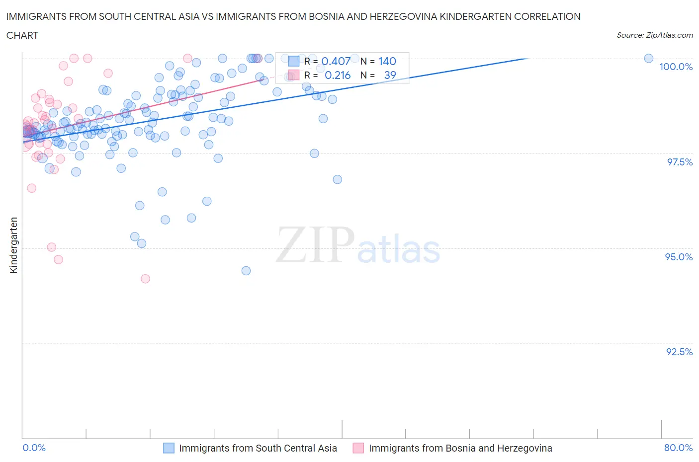 Immigrants from South Central Asia vs Immigrants from Bosnia and Herzegovina Kindergarten