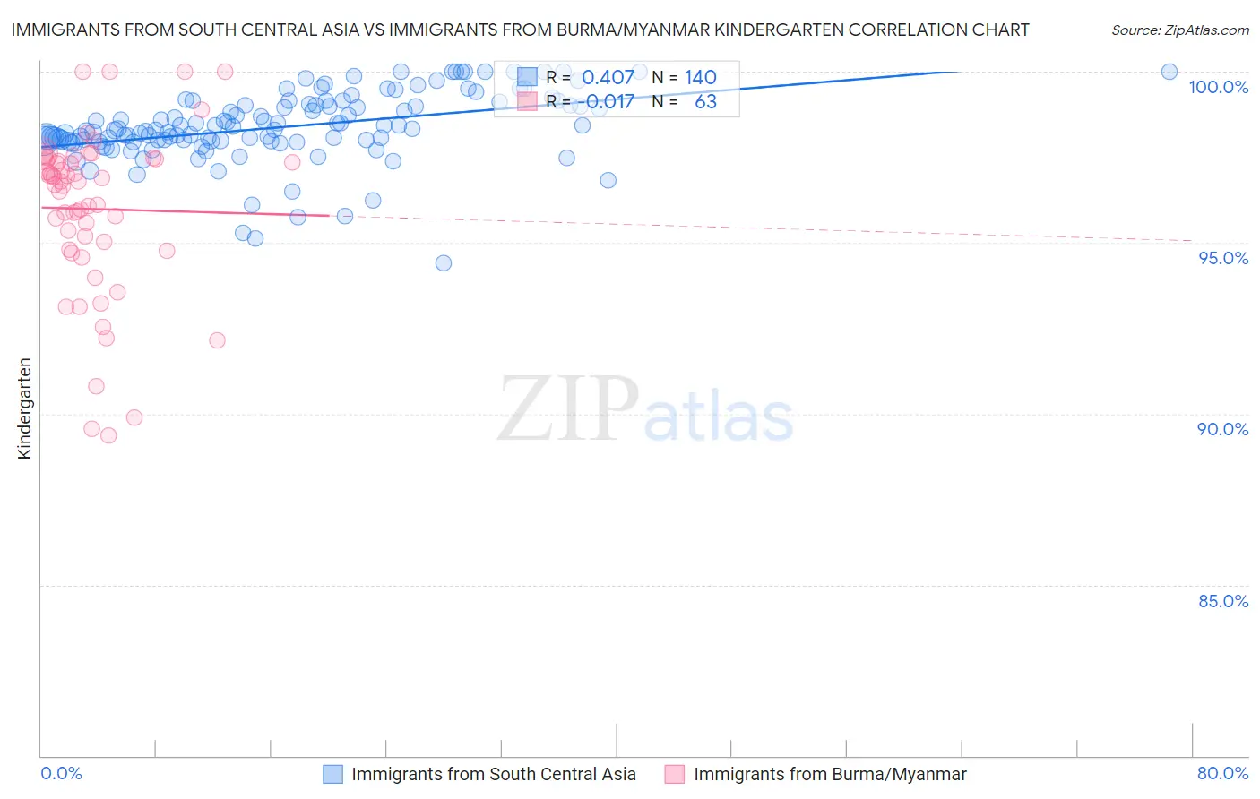 Immigrants from South Central Asia vs Immigrants from Burma/Myanmar Kindergarten