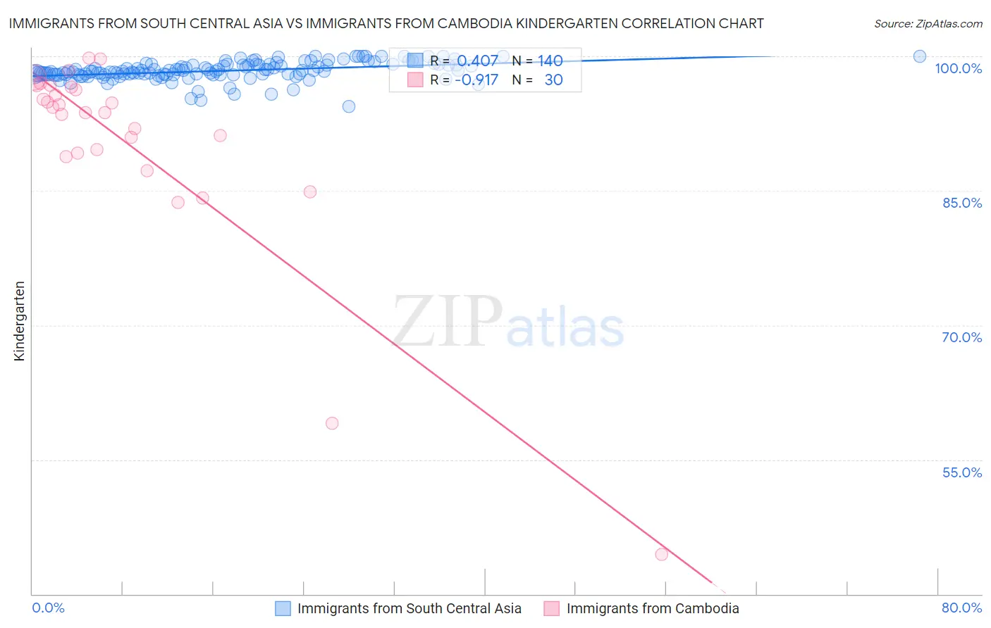 Immigrants from South Central Asia vs Immigrants from Cambodia Kindergarten