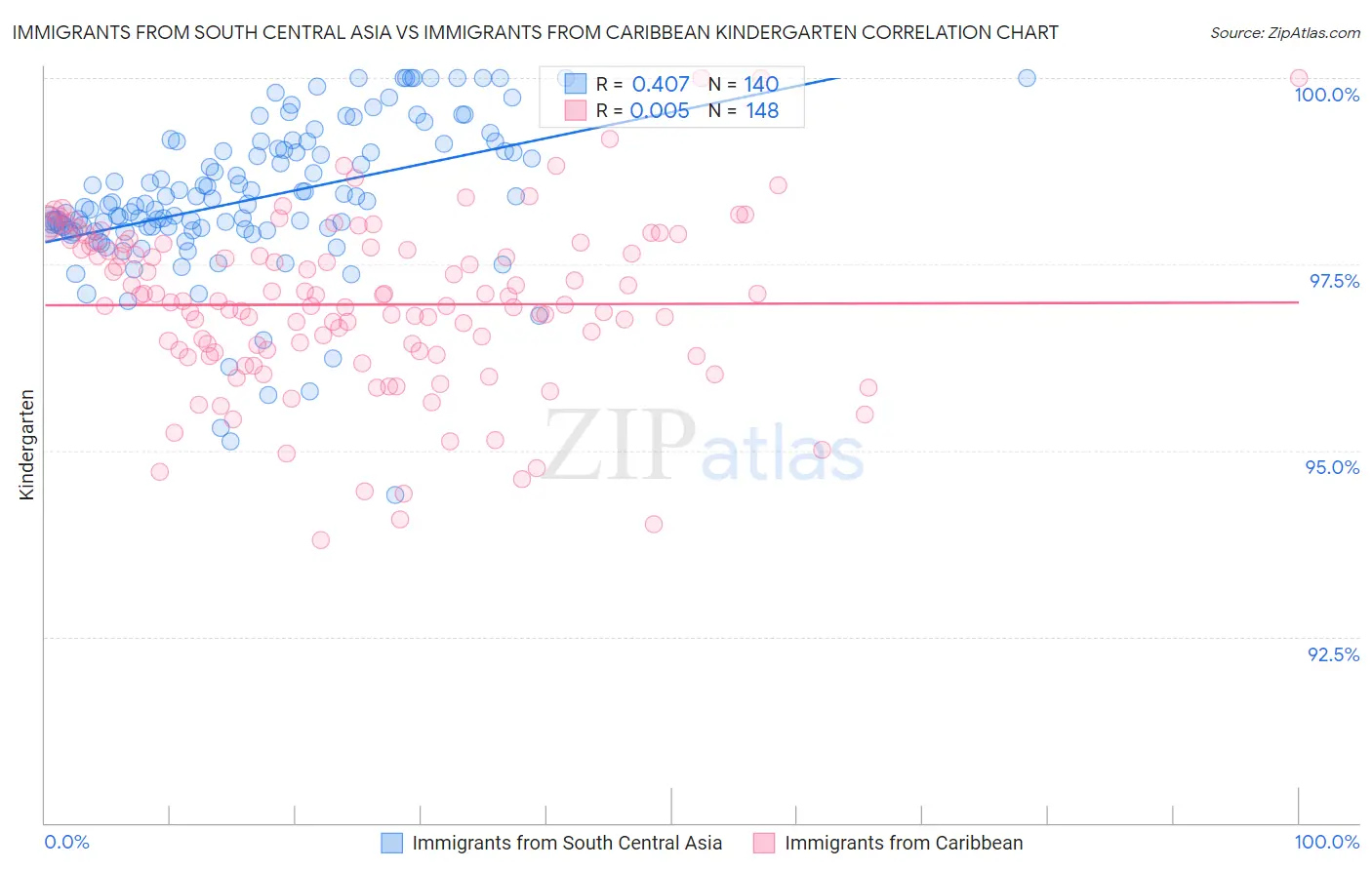 Immigrants from South Central Asia vs Immigrants from Caribbean Kindergarten