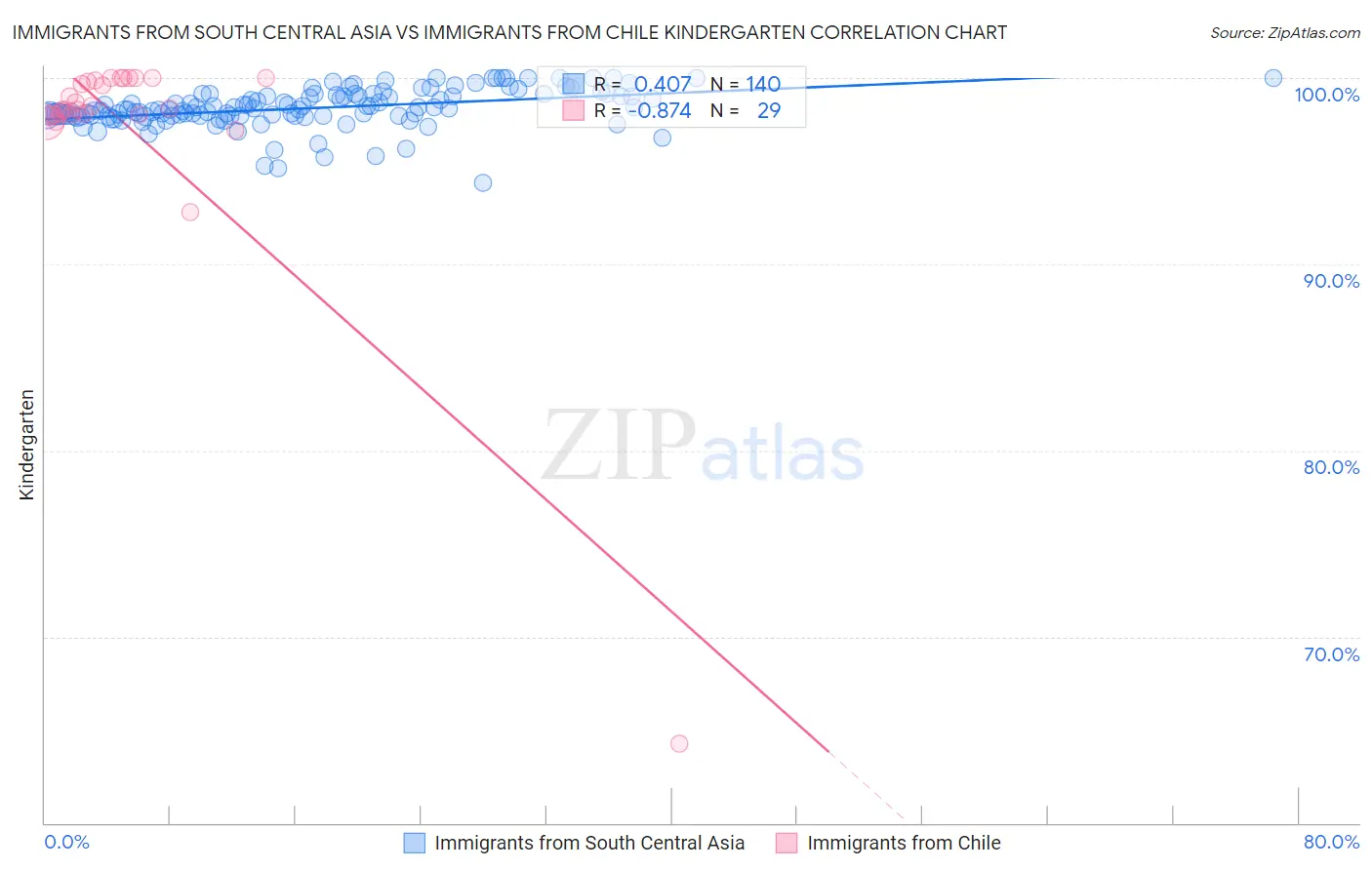 Immigrants from South Central Asia vs Immigrants from Chile Kindergarten