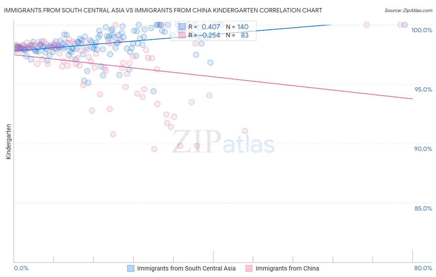 Immigrants from South Central Asia vs Immigrants from China Kindergarten