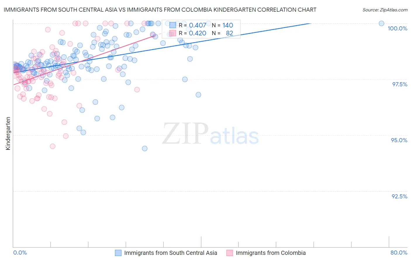 Immigrants from South Central Asia vs Immigrants from Colombia Kindergarten