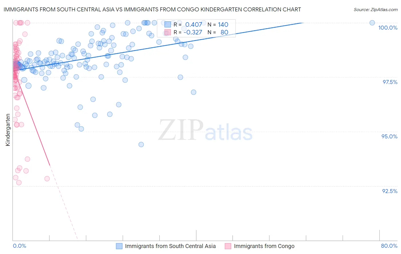 Immigrants from South Central Asia vs Immigrants from Congo Kindergarten