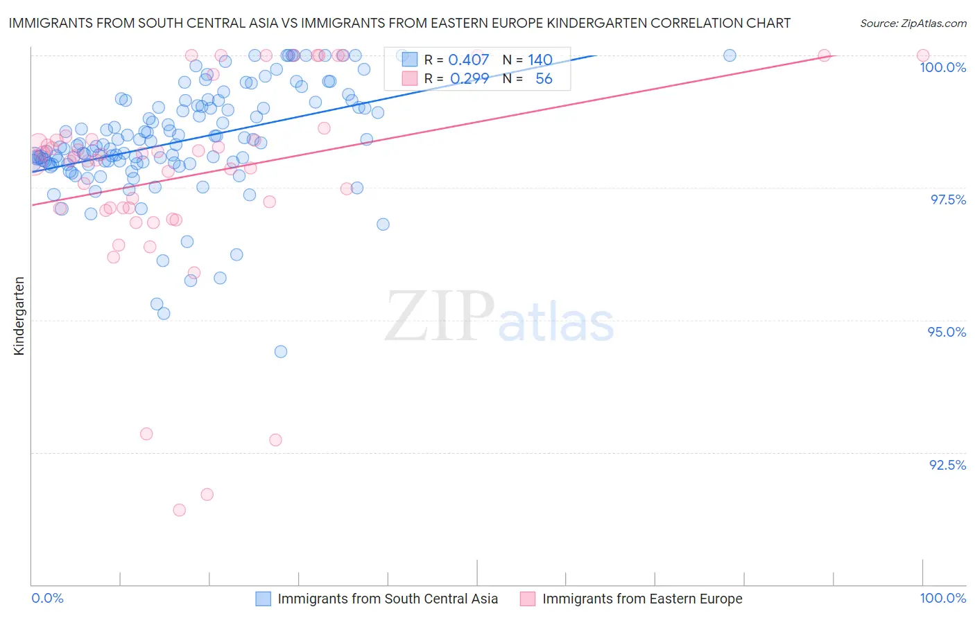 Immigrants from South Central Asia vs Immigrants from Eastern Europe Kindergarten