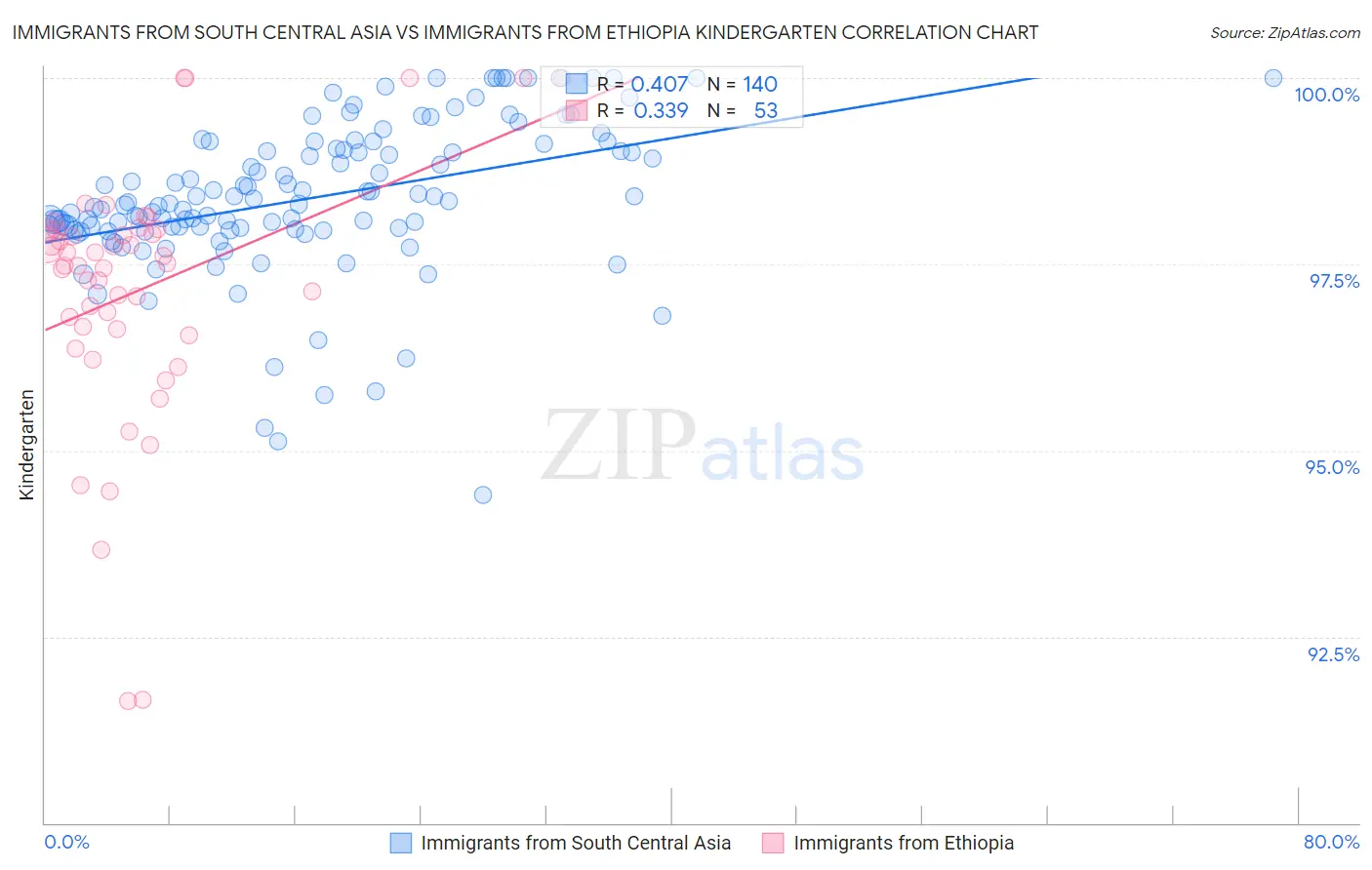 Immigrants from South Central Asia vs Immigrants from Ethiopia Kindergarten