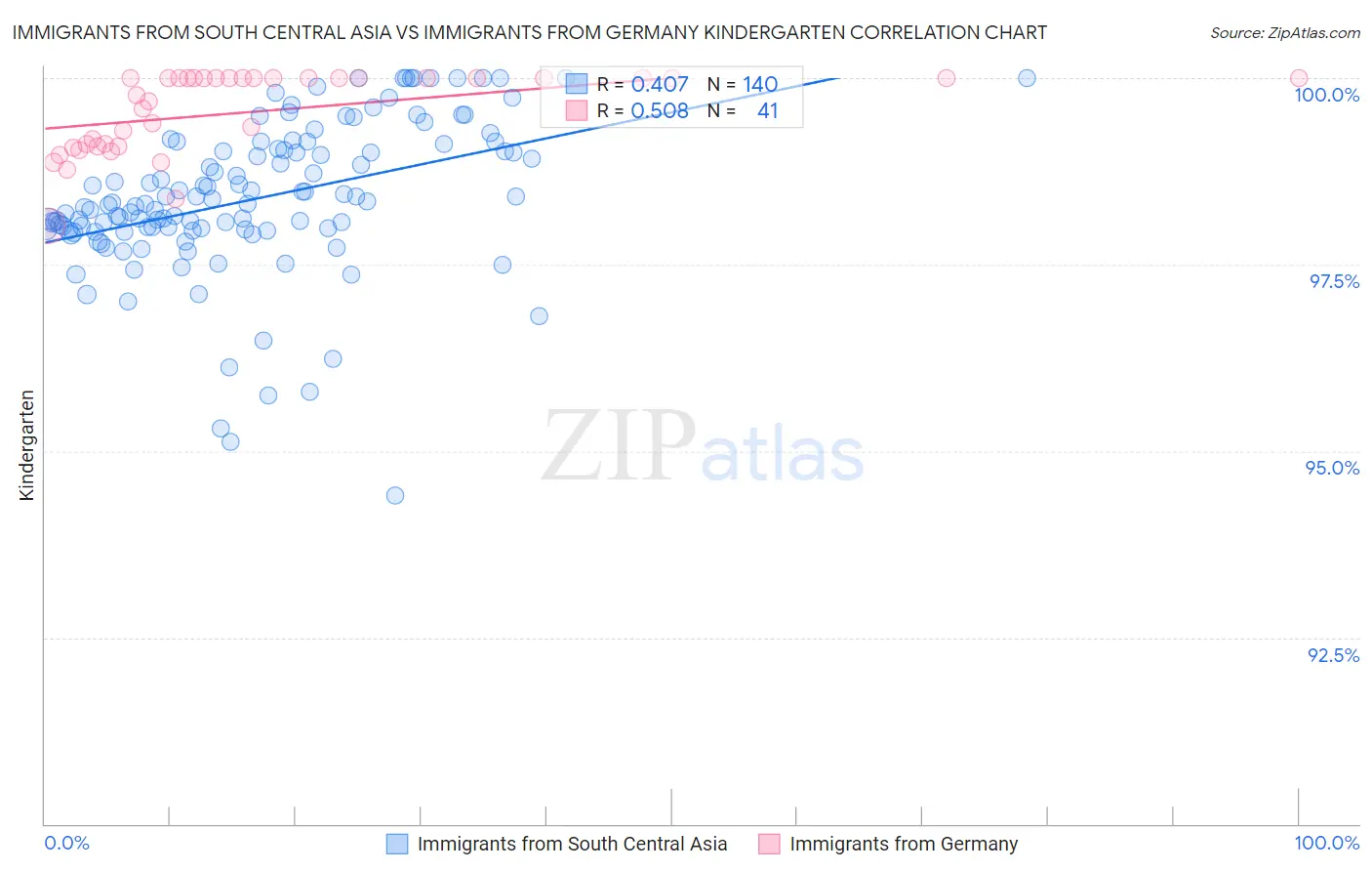 Immigrants from South Central Asia vs Immigrants from Germany Kindergarten