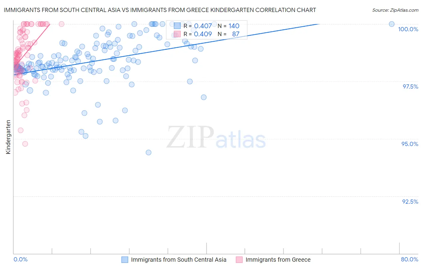 Immigrants from South Central Asia vs Immigrants from Greece Kindergarten