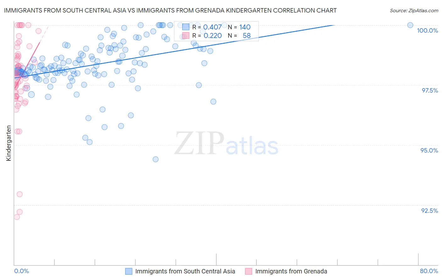Immigrants from South Central Asia vs Immigrants from Grenada Kindergarten