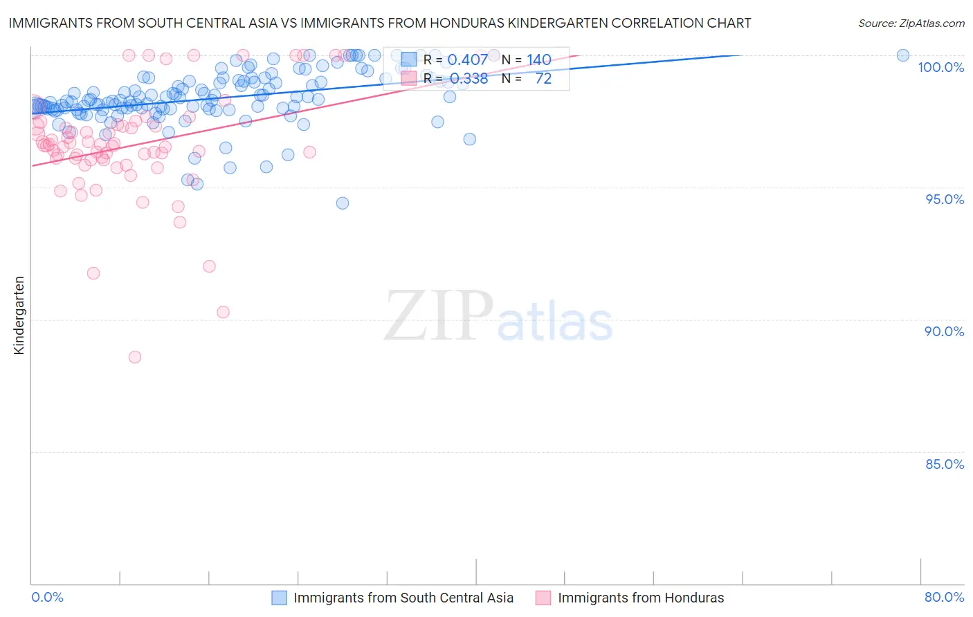 Immigrants from South Central Asia vs Immigrants from Honduras Kindergarten