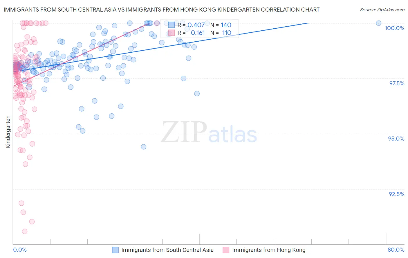 Immigrants from South Central Asia vs Immigrants from Hong Kong Kindergarten