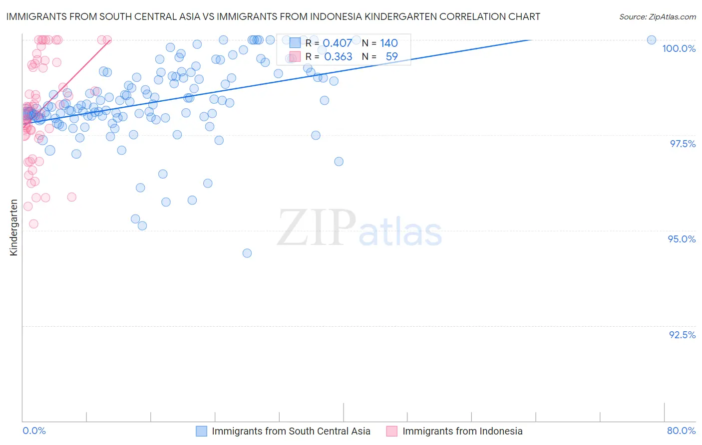 Immigrants from South Central Asia vs Immigrants from Indonesia Kindergarten