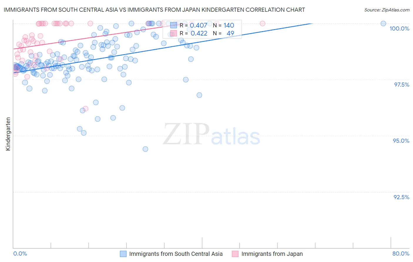 Immigrants from South Central Asia vs Immigrants from Japan Kindergarten