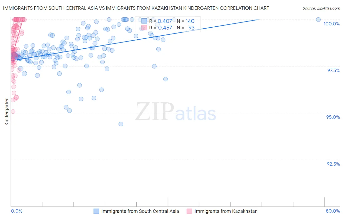 Immigrants from South Central Asia vs Immigrants from Kazakhstan Kindergarten