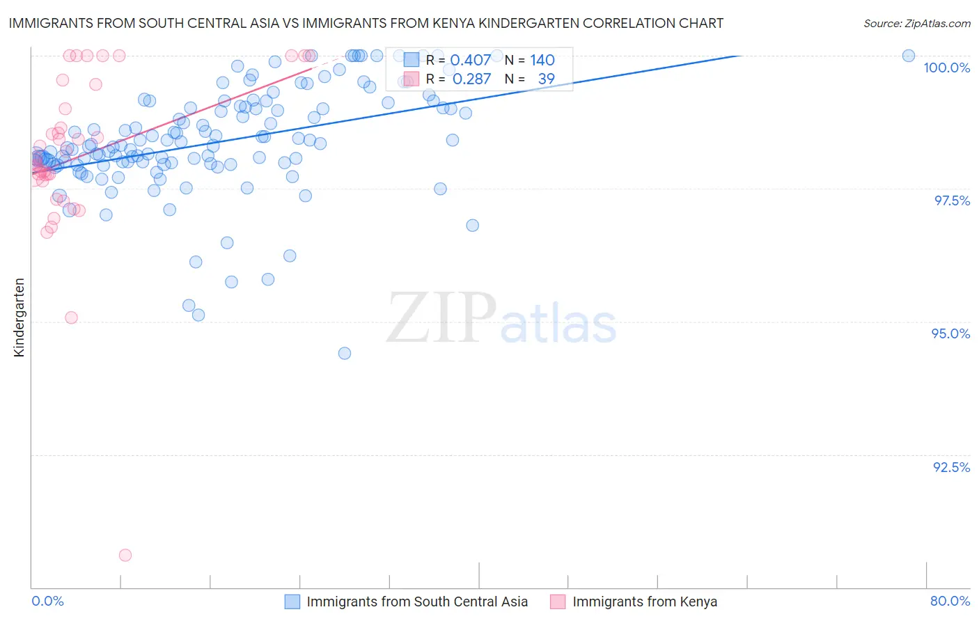 Immigrants from South Central Asia vs Immigrants from Kenya Kindergarten