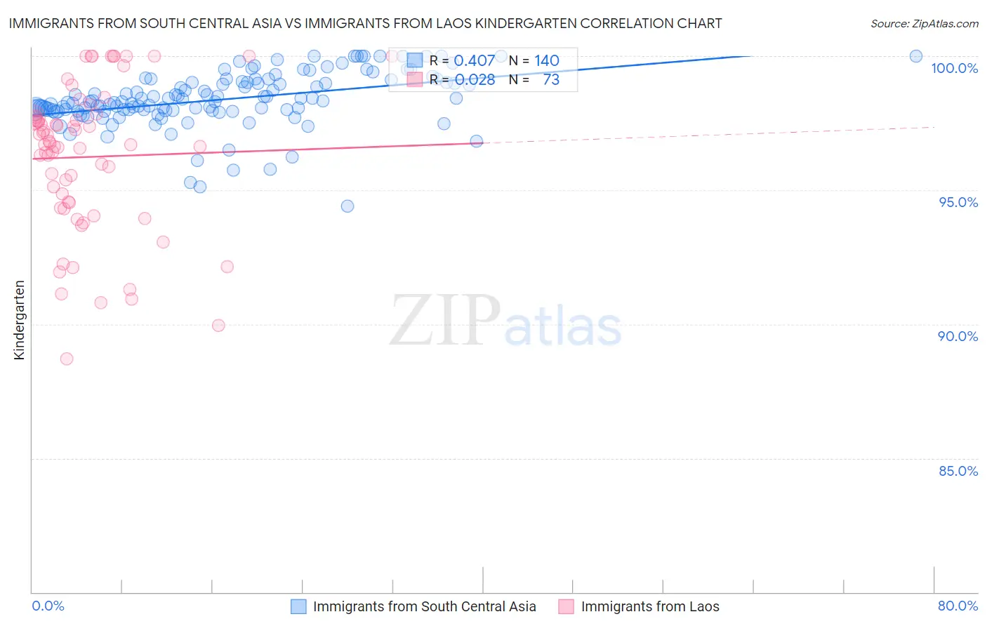 Immigrants from South Central Asia vs Immigrants from Laos Kindergarten