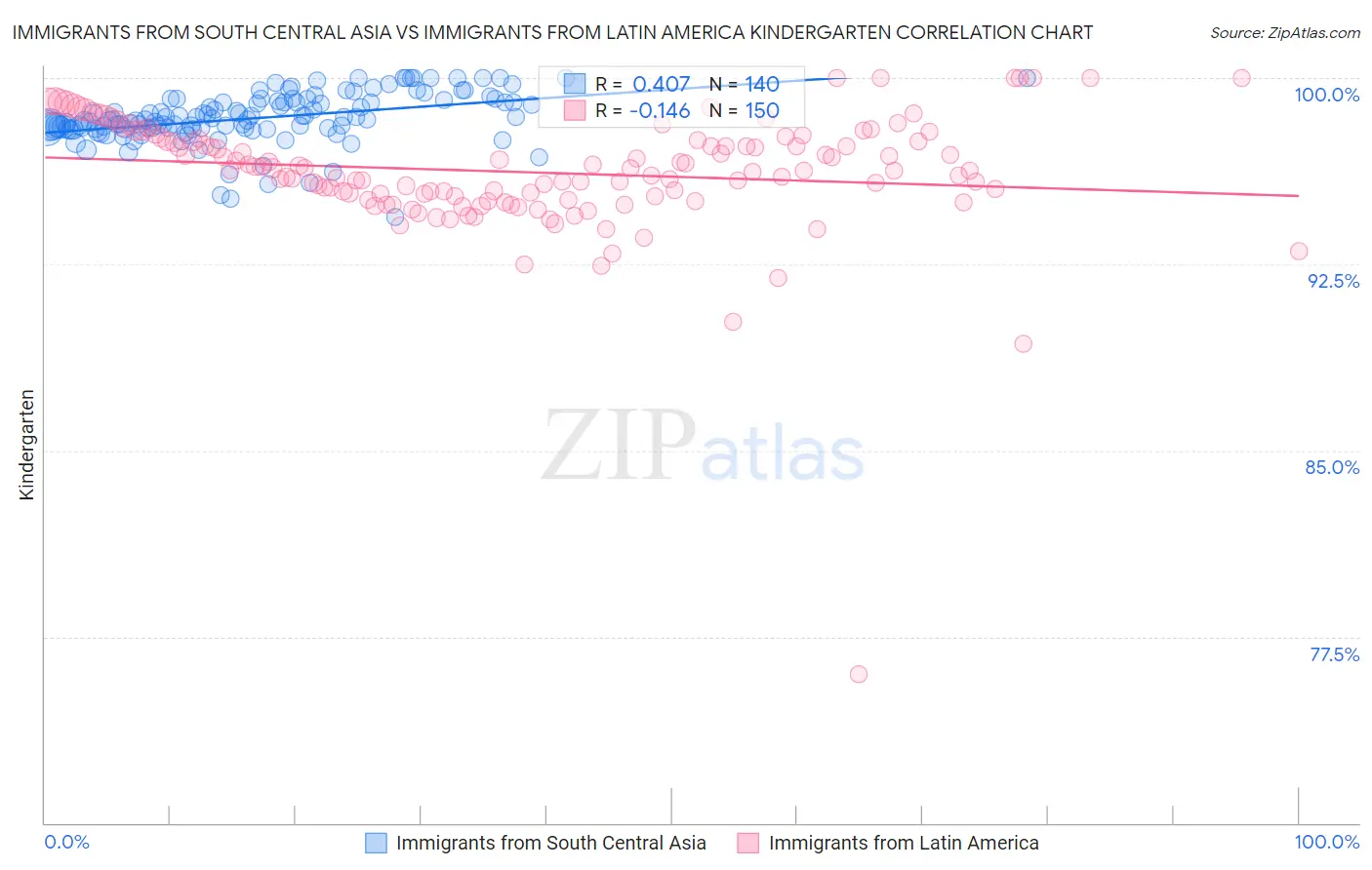 Immigrants from South Central Asia vs Immigrants from Latin America Kindergarten