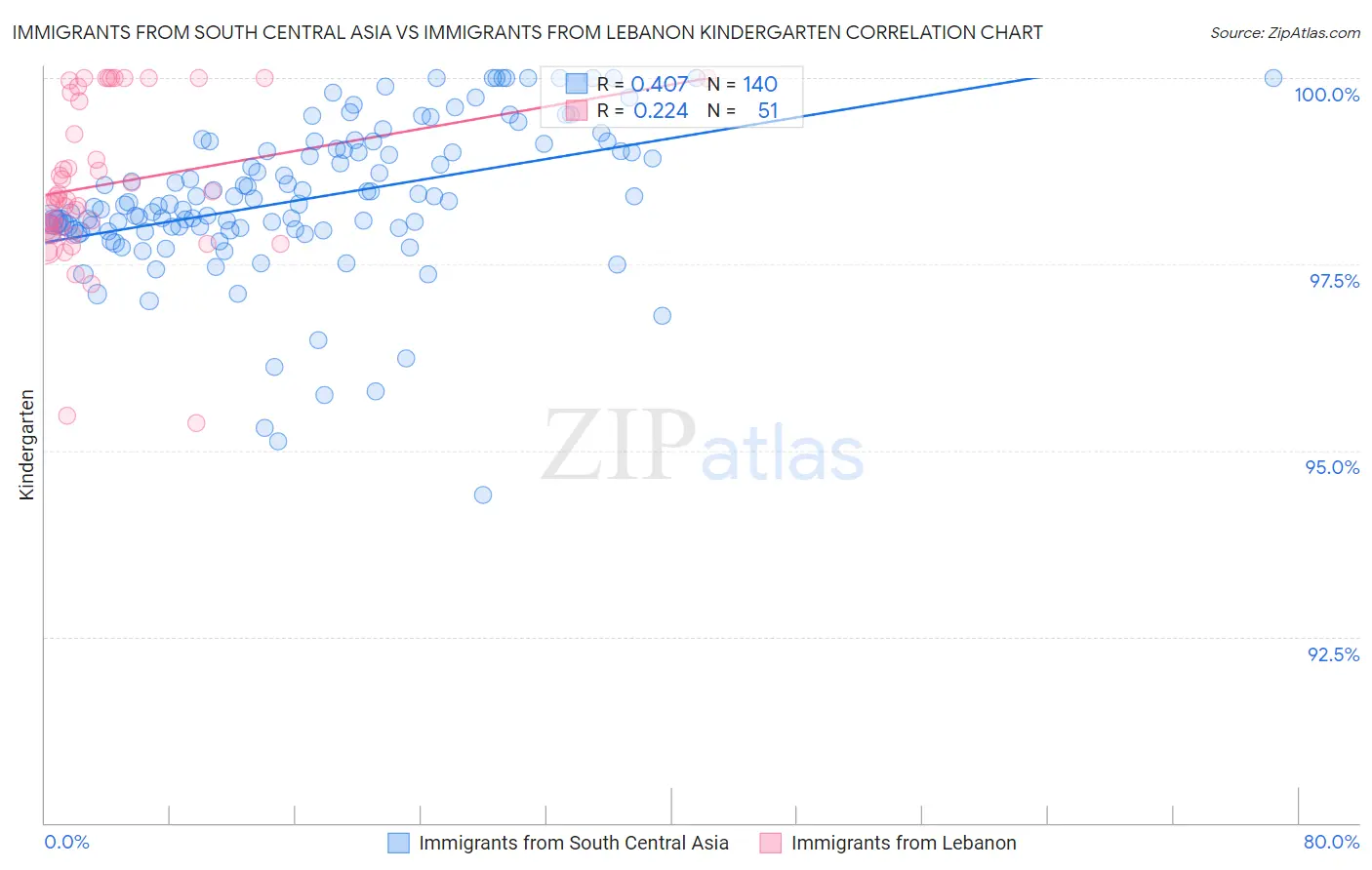 Immigrants from South Central Asia vs Immigrants from Lebanon Kindergarten