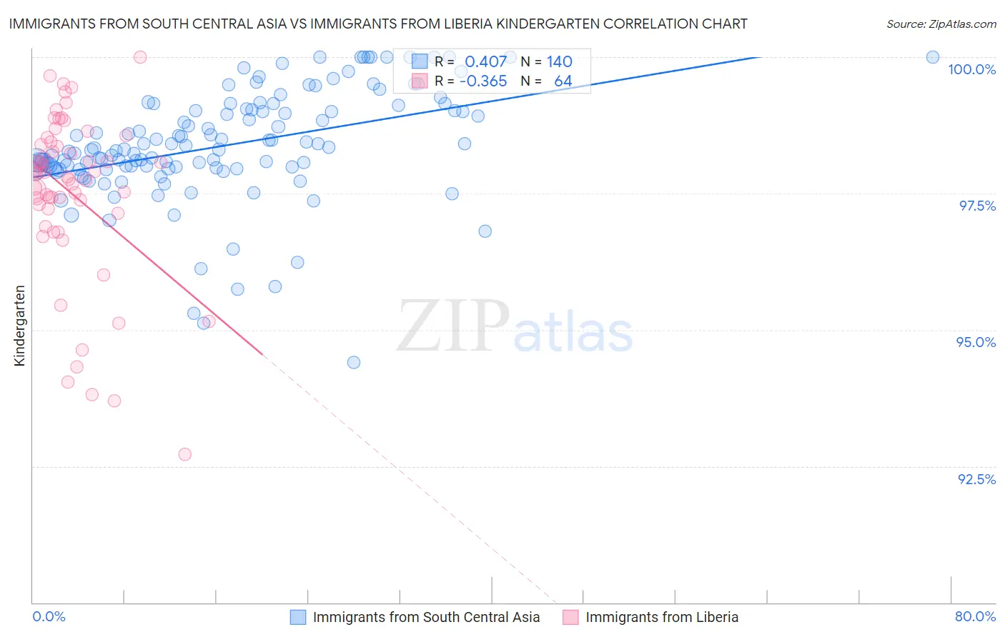Immigrants from South Central Asia vs Immigrants from Liberia Kindergarten