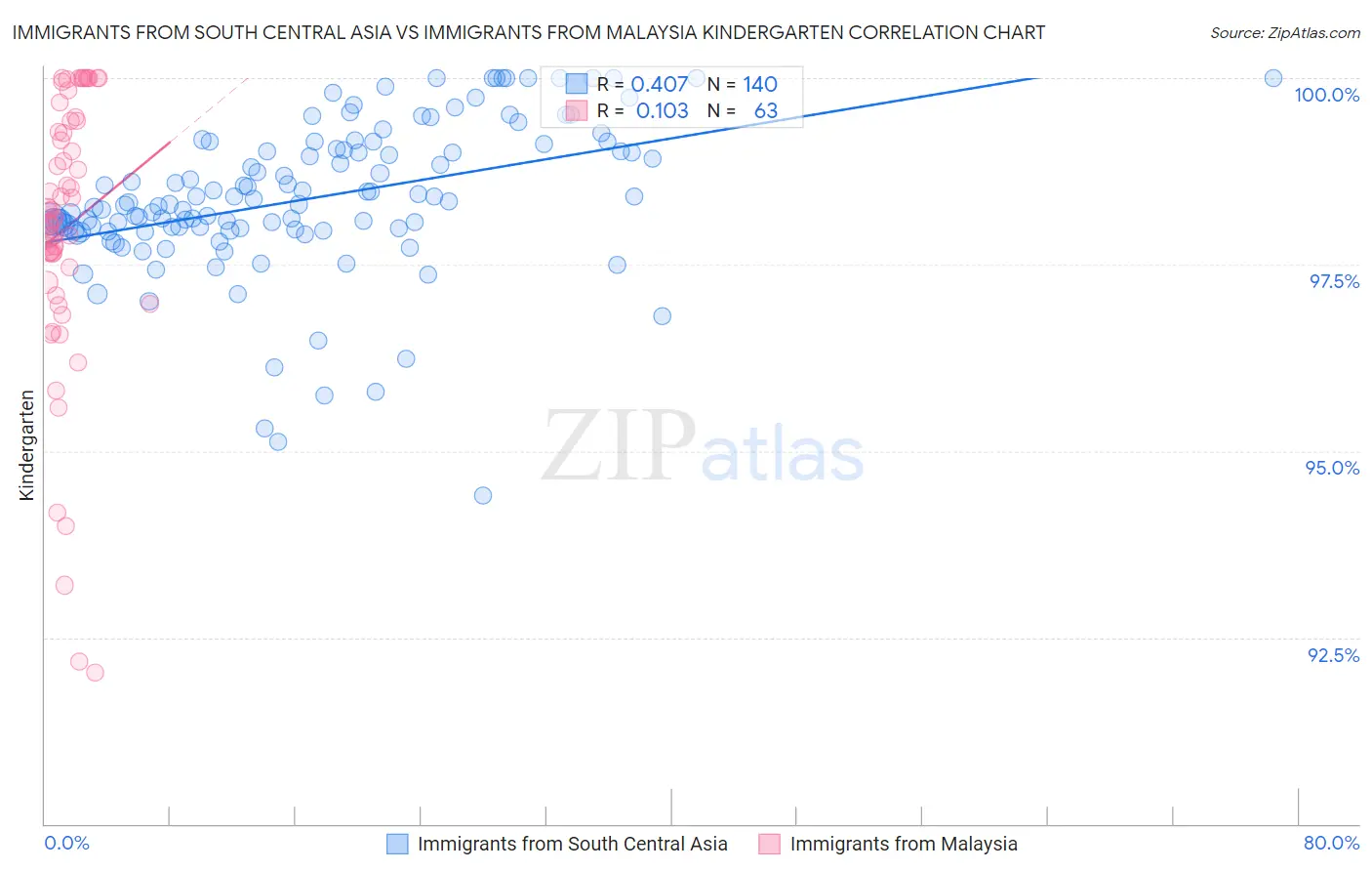 Immigrants from South Central Asia vs Immigrants from Malaysia Kindergarten