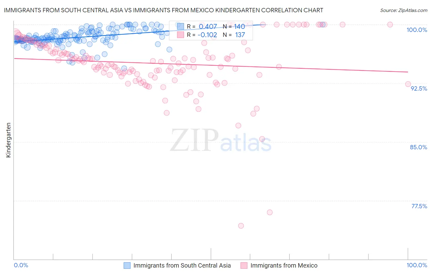 Immigrants from South Central Asia vs Immigrants from Mexico Kindergarten