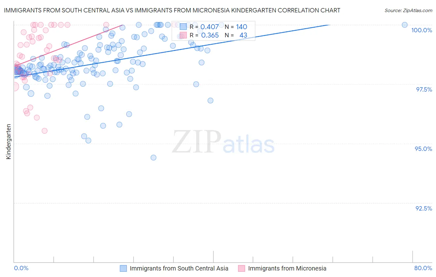Immigrants from South Central Asia vs Immigrants from Micronesia Kindergarten
