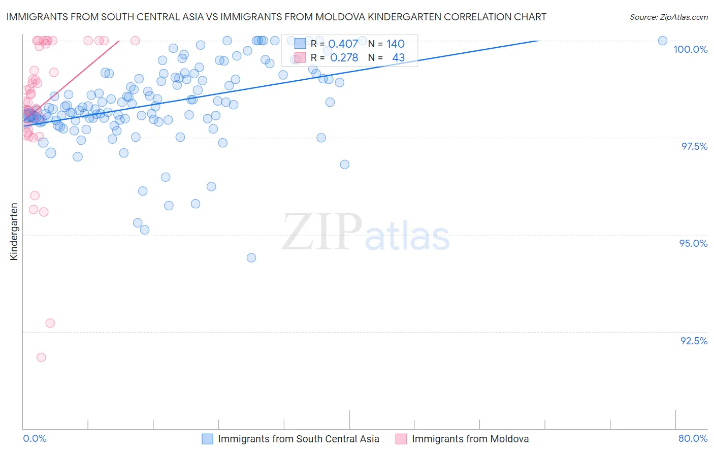 Immigrants from South Central Asia vs Immigrants from Moldova Kindergarten