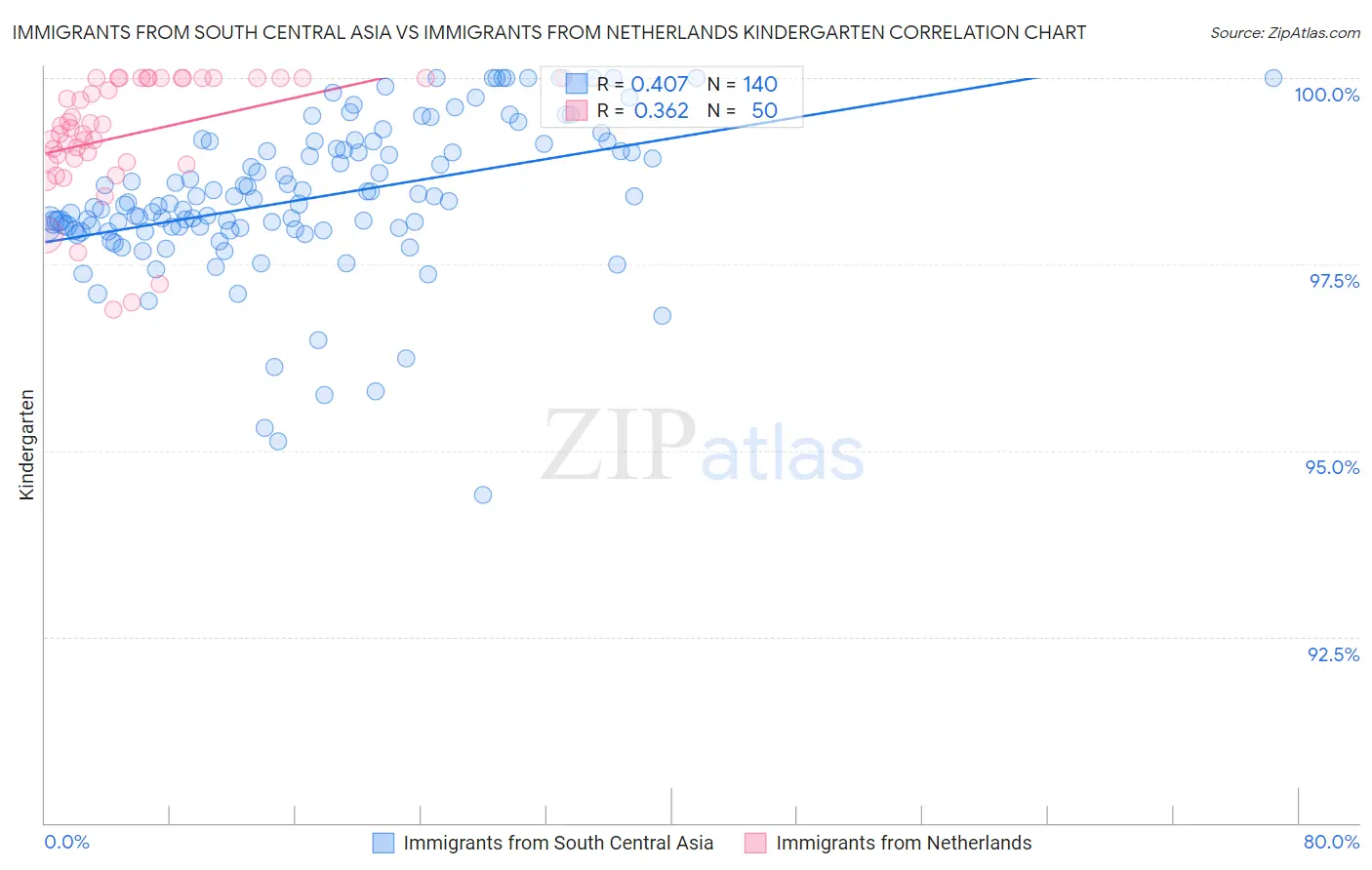 Immigrants from South Central Asia vs Immigrants from Netherlands Kindergarten