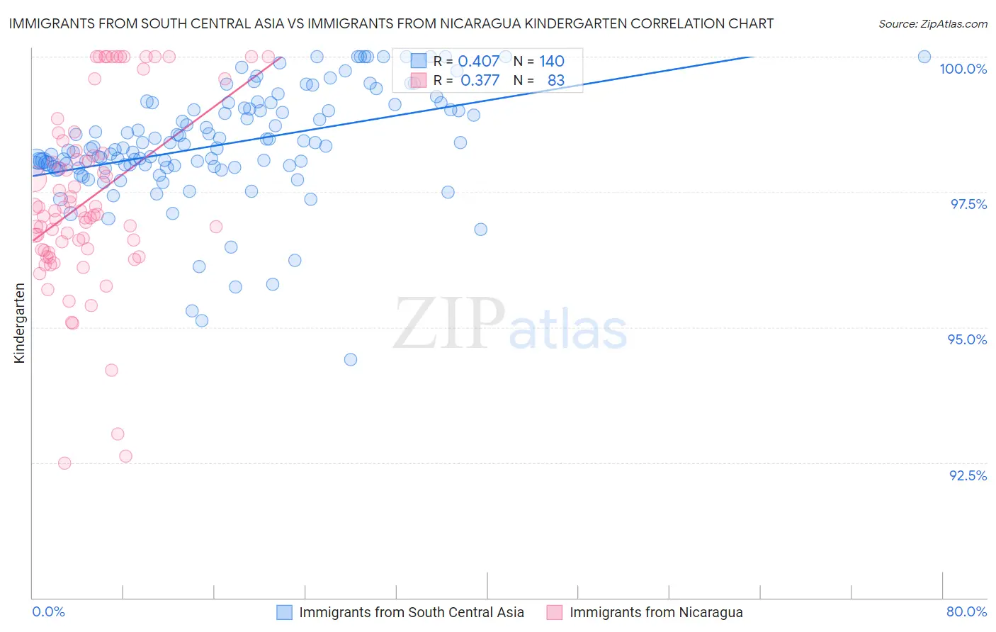 Immigrants from South Central Asia vs Immigrants from Nicaragua Kindergarten