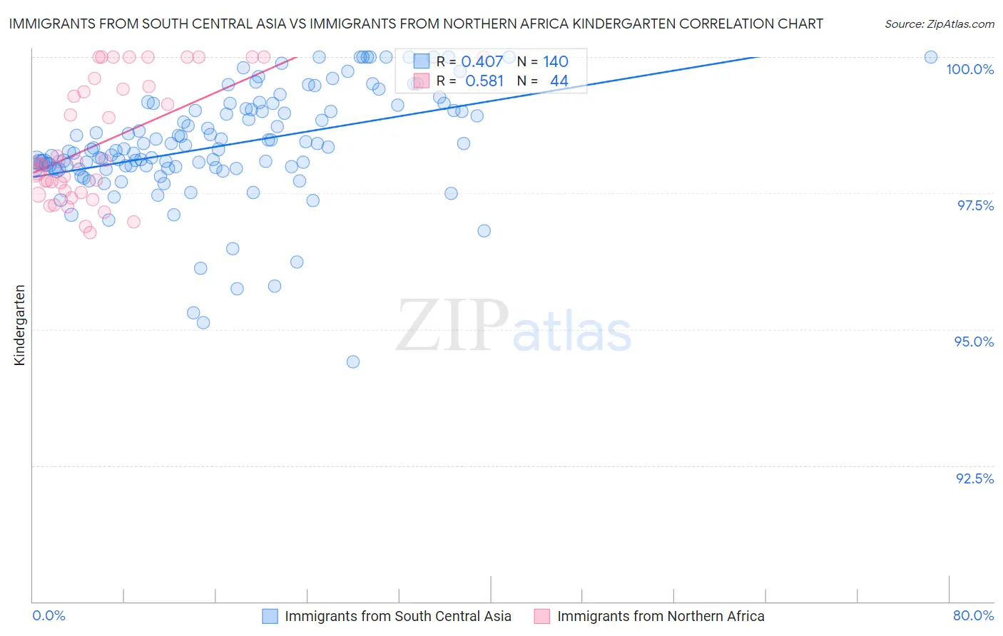 Immigrants from South Central Asia vs Immigrants from Northern Africa Kindergarten