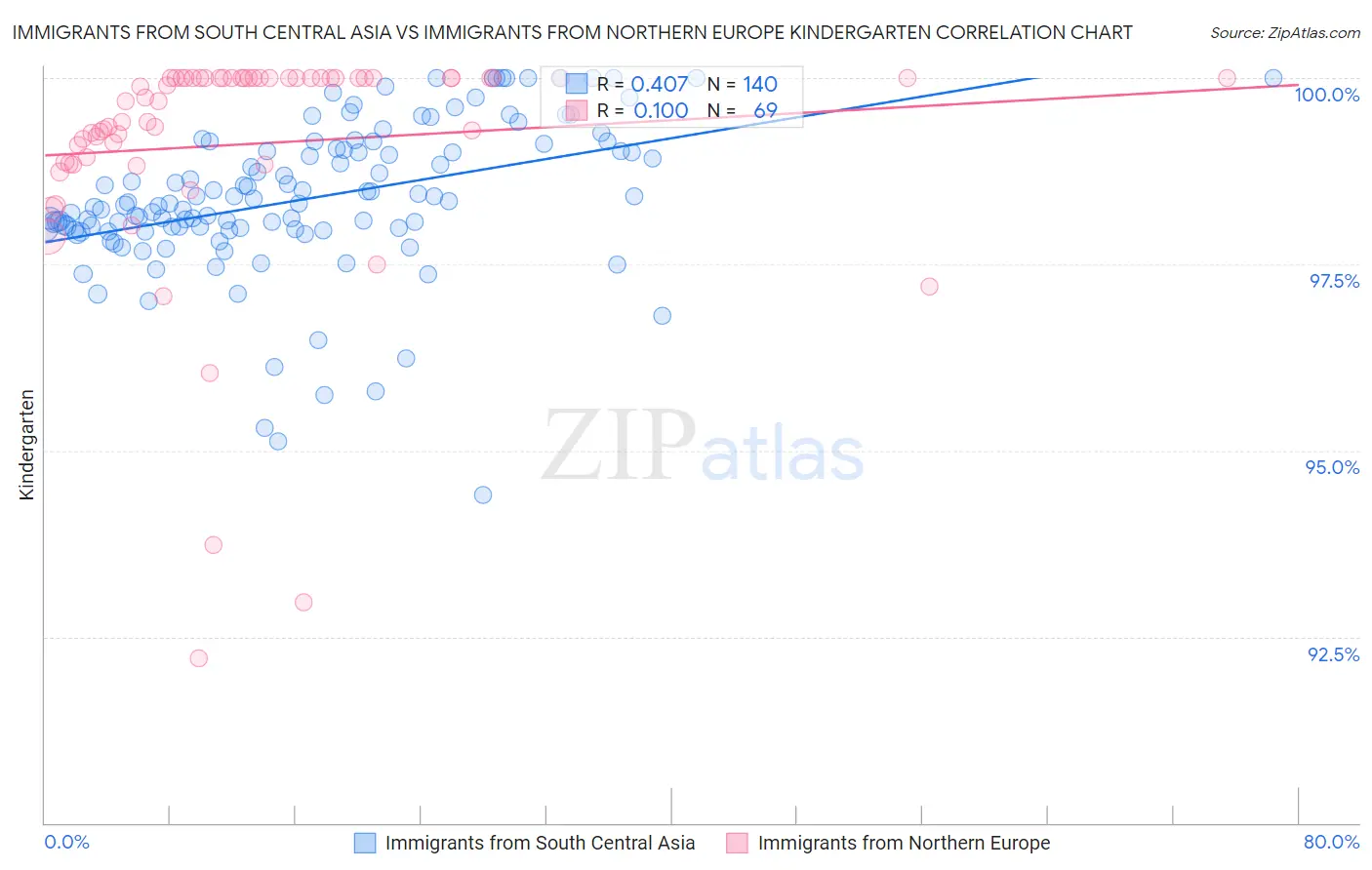 Immigrants from South Central Asia vs Immigrants from Northern Europe Kindergarten