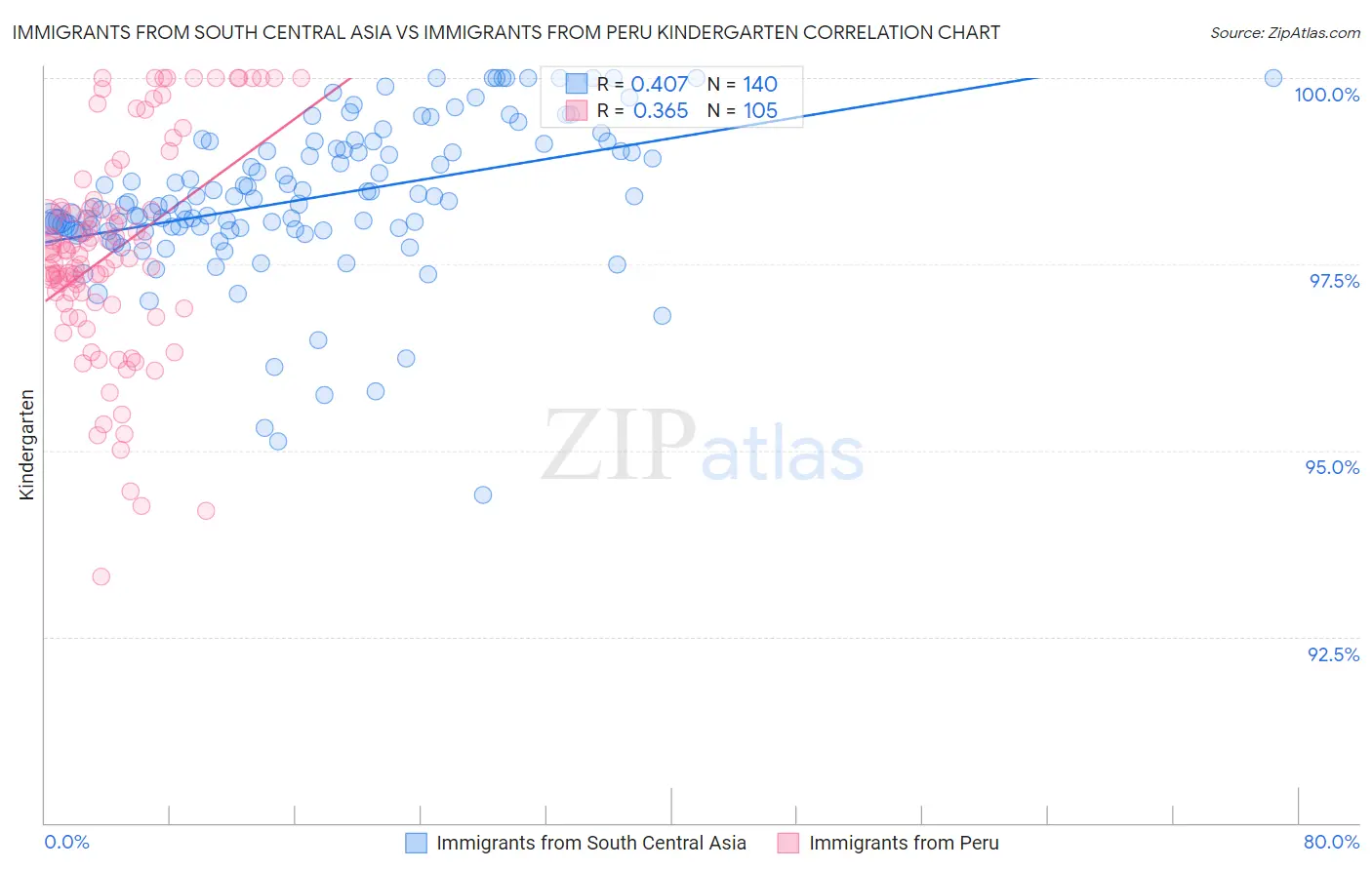 Immigrants from South Central Asia vs Immigrants from Peru Kindergarten