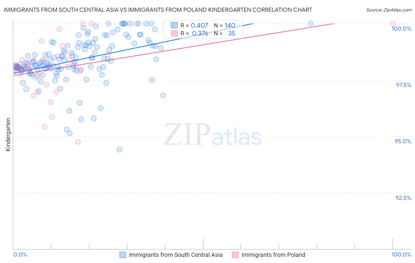Immigrants from South Central Asia vs Immigrants from Poland Kindergarten
