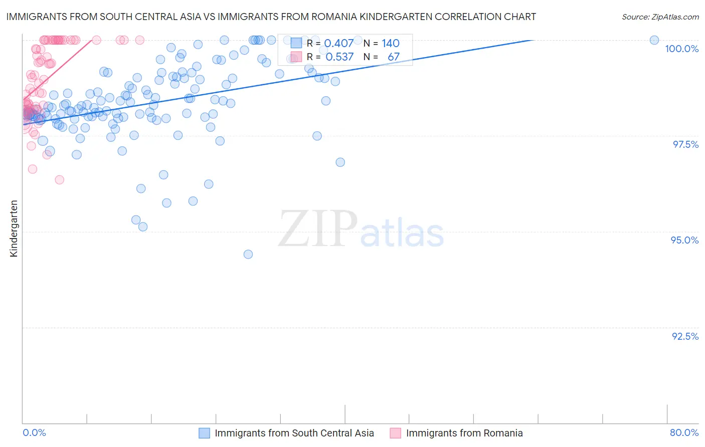 Immigrants from South Central Asia vs Immigrants from Romania Kindergarten