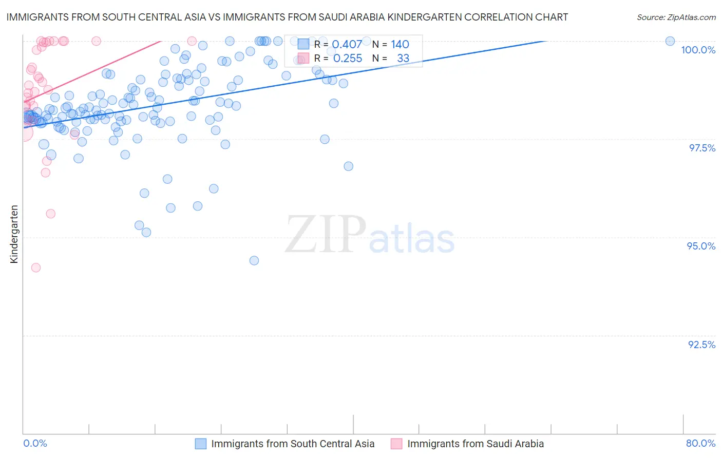 Immigrants from South Central Asia vs Immigrants from Saudi Arabia Kindergarten