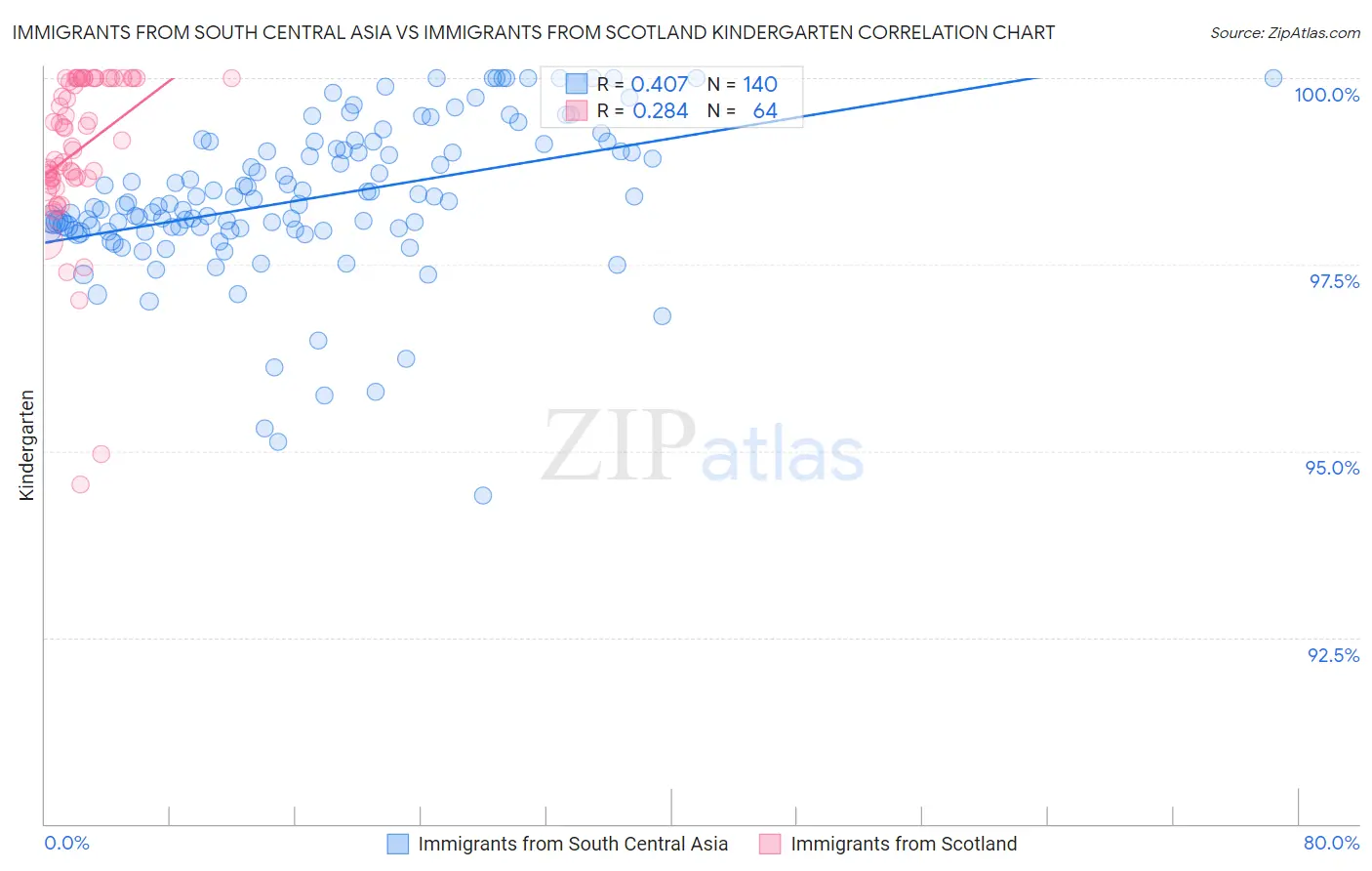 Immigrants from South Central Asia vs Immigrants from Scotland Kindergarten