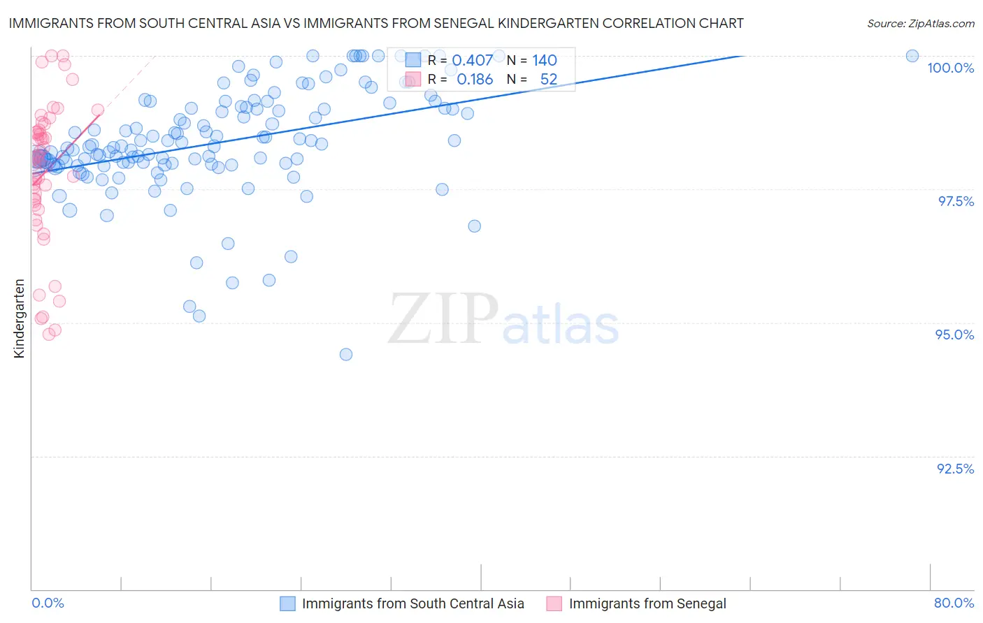 Immigrants from South Central Asia vs Immigrants from Senegal Kindergarten