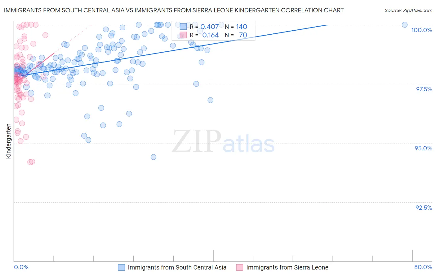 Immigrants from South Central Asia vs Immigrants from Sierra Leone Kindergarten