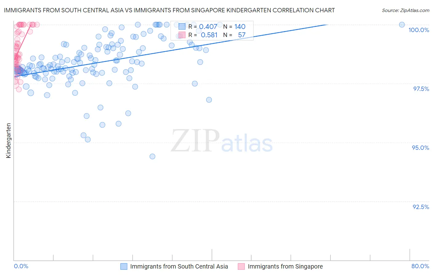 Immigrants from South Central Asia vs Immigrants from Singapore Kindergarten