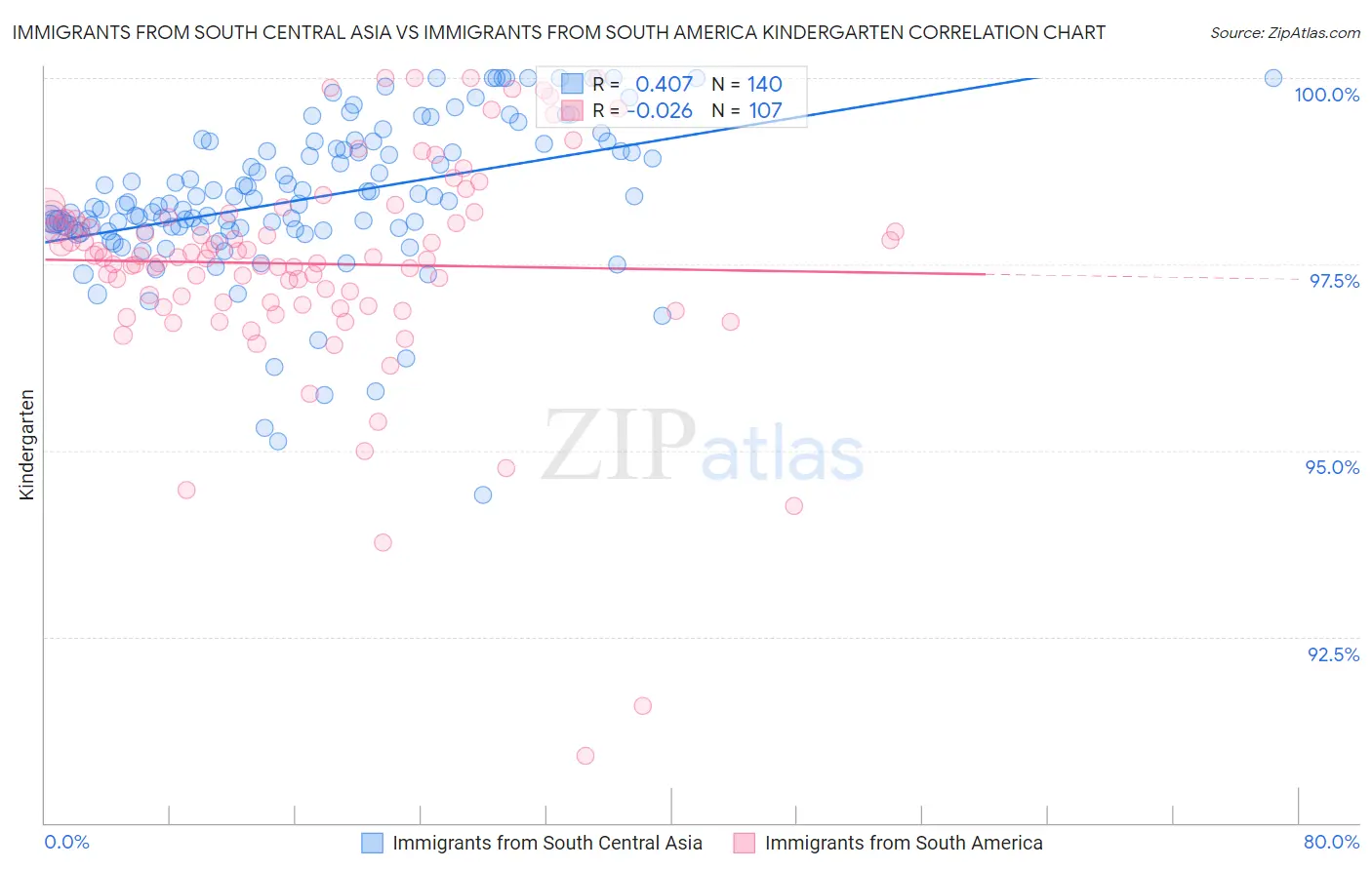 Immigrants from South Central Asia vs Immigrants from South America Kindergarten