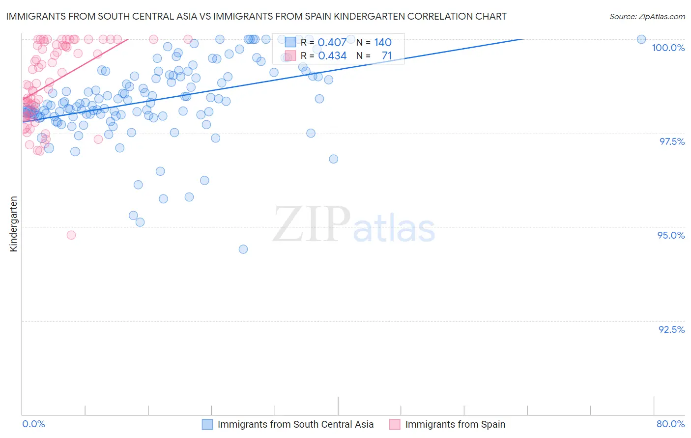 Immigrants from South Central Asia vs Immigrants from Spain Kindergarten