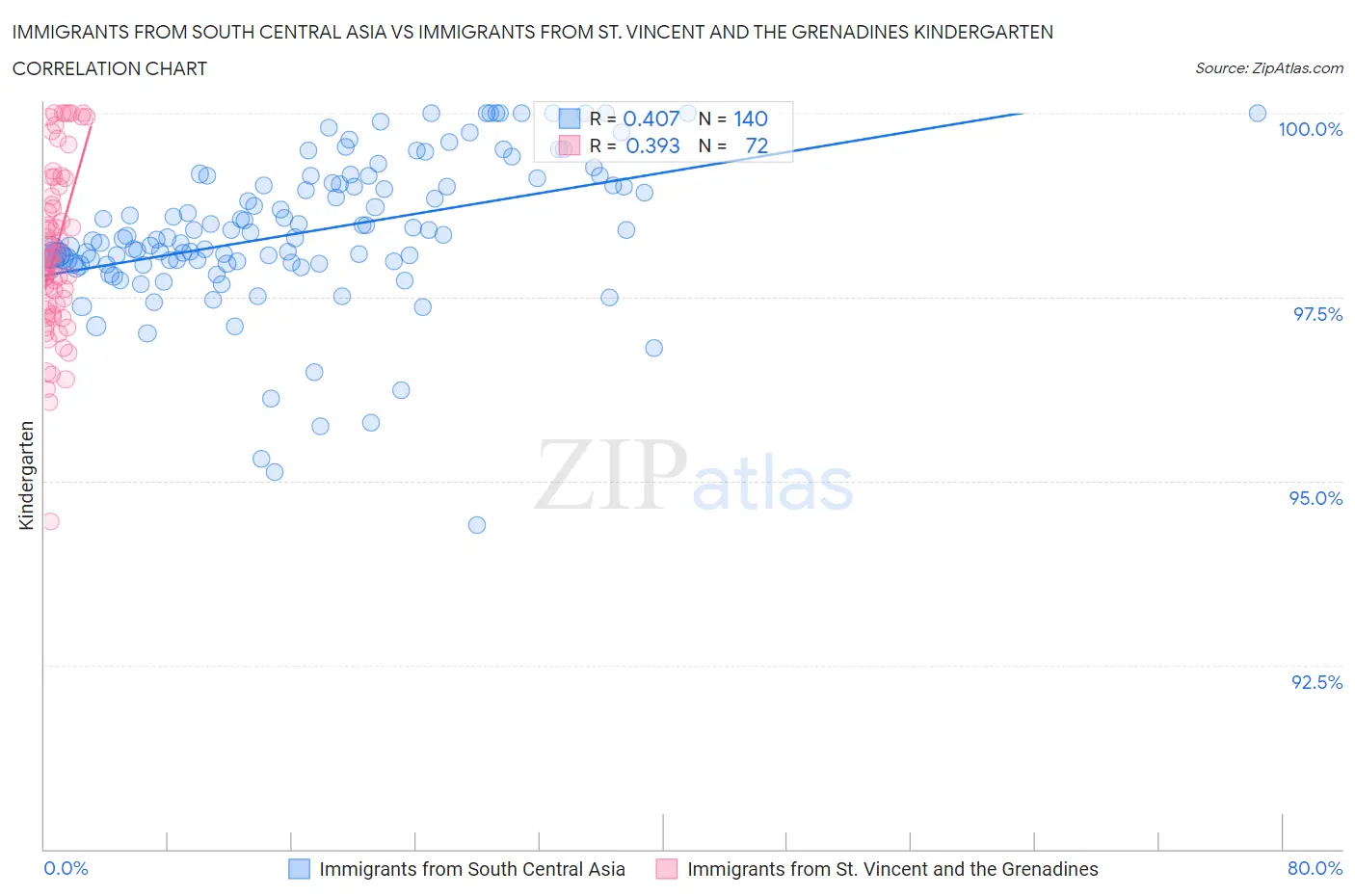 Immigrants from South Central Asia vs Immigrants from St. Vincent and the Grenadines Kindergarten