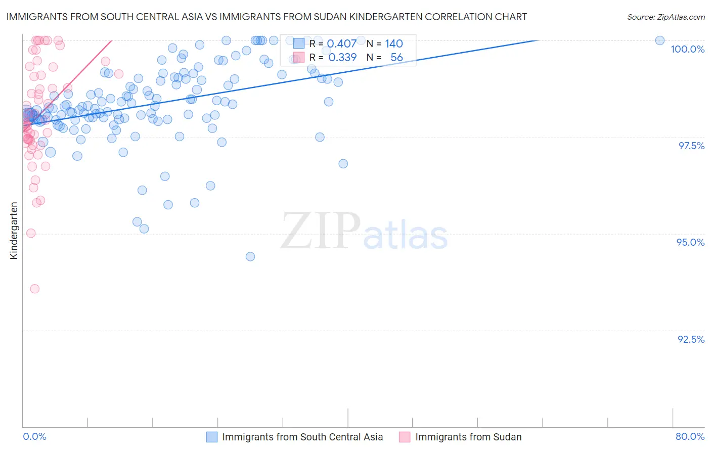 Immigrants from South Central Asia vs Immigrants from Sudan Kindergarten