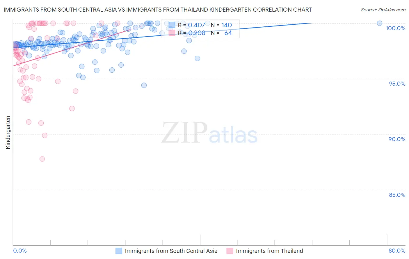 Immigrants from South Central Asia vs Immigrants from Thailand Kindergarten