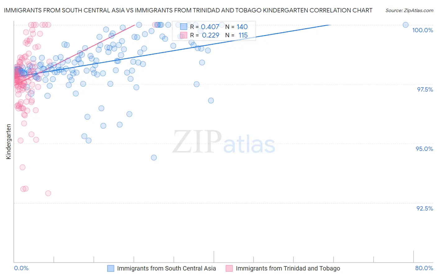 Immigrants from South Central Asia vs Immigrants from Trinidad and Tobago Kindergarten