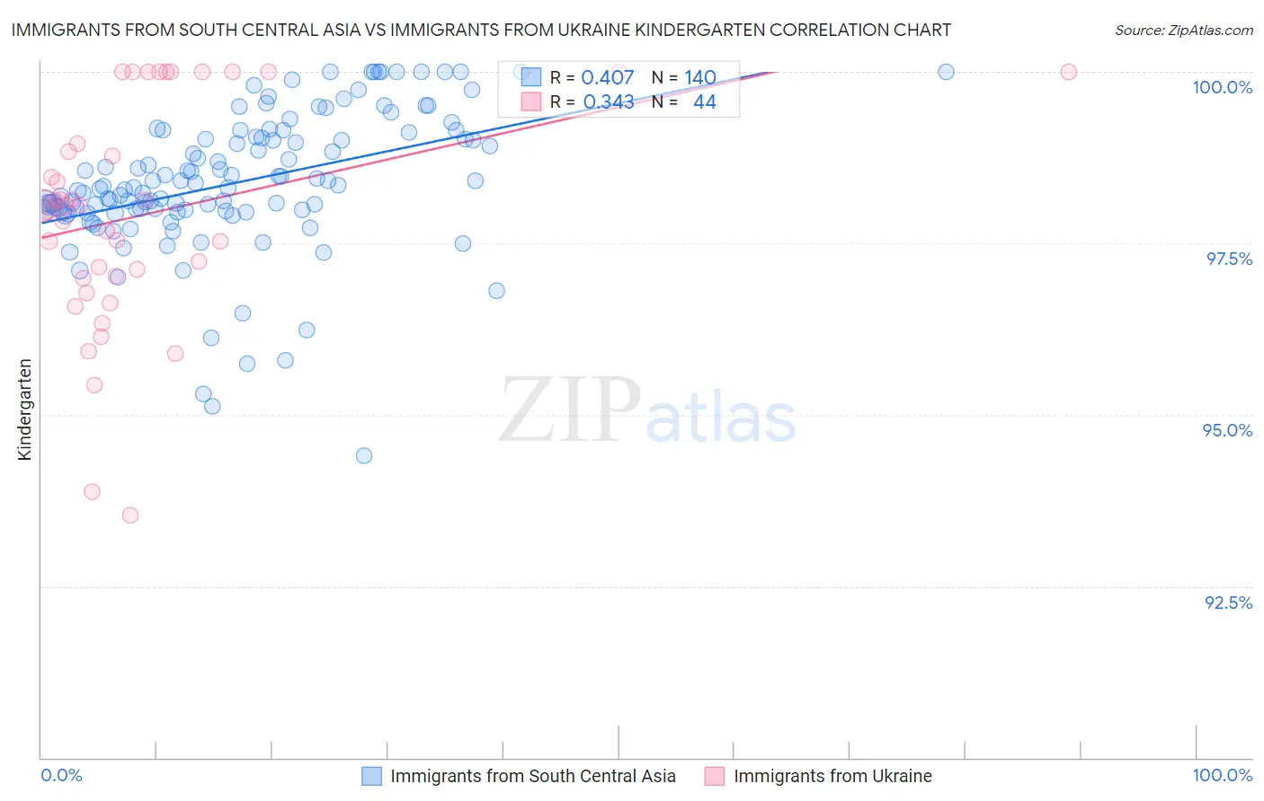Immigrants from South Central Asia vs Immigrants from Ukraine Kindergarten