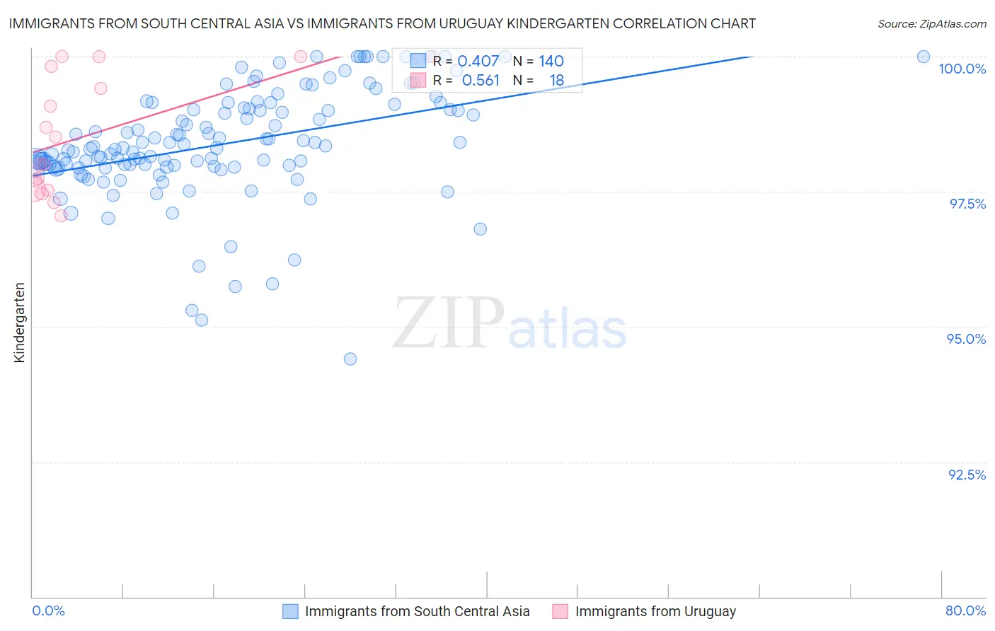 Immigrants from South Central Asia vs Immigrants from Uruguay Kindergarten