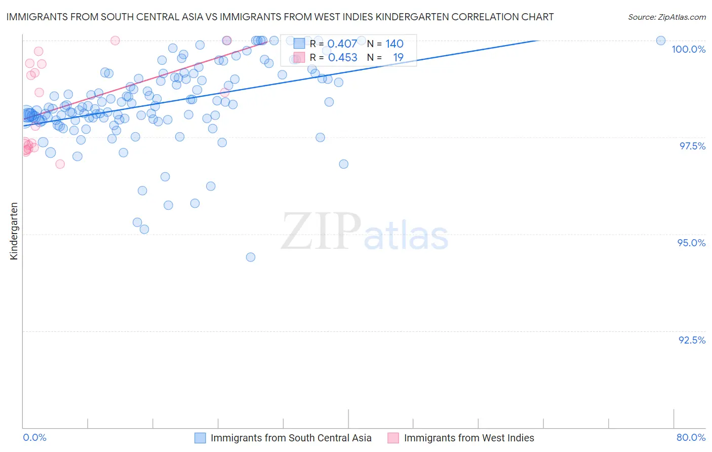 Immigrants from South Central Asia vs Immigrants from West Indies Kindergarten