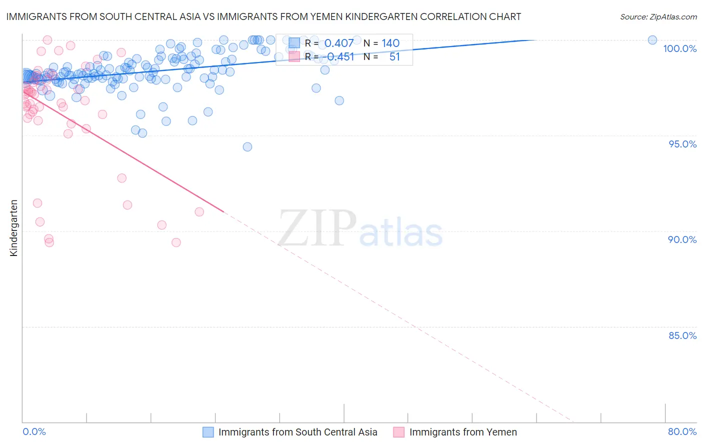 Immigrants from South Central Asia vs Immigrants from Yemen Kindergarten