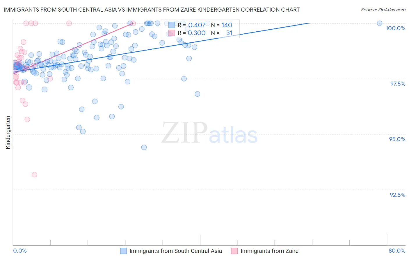 Immigrants from South Central Asia vs Immigrants from Zaire Kindergarten